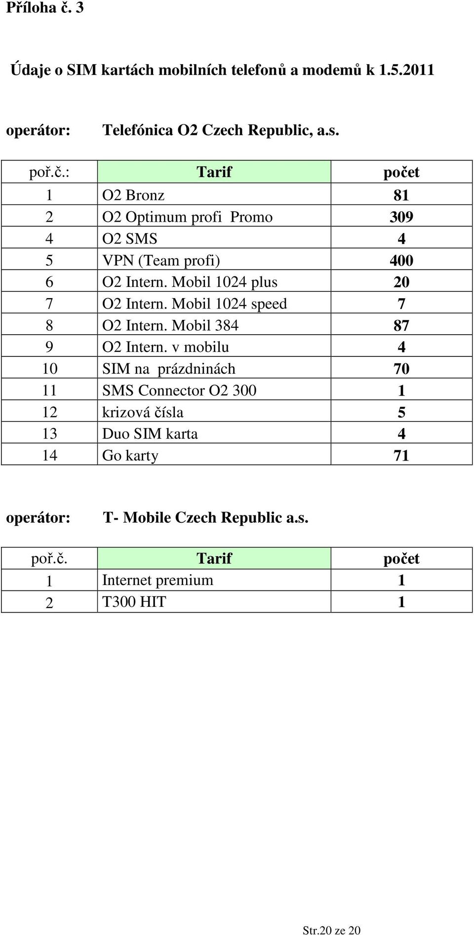 v mobilu 4 10 SIM na prázdninách 70 11 SMS Connector O2 300 1 12 krizová čísla 5 13 Duo SIM karta 4 14 Go karty 71 operátor: T- Mobile