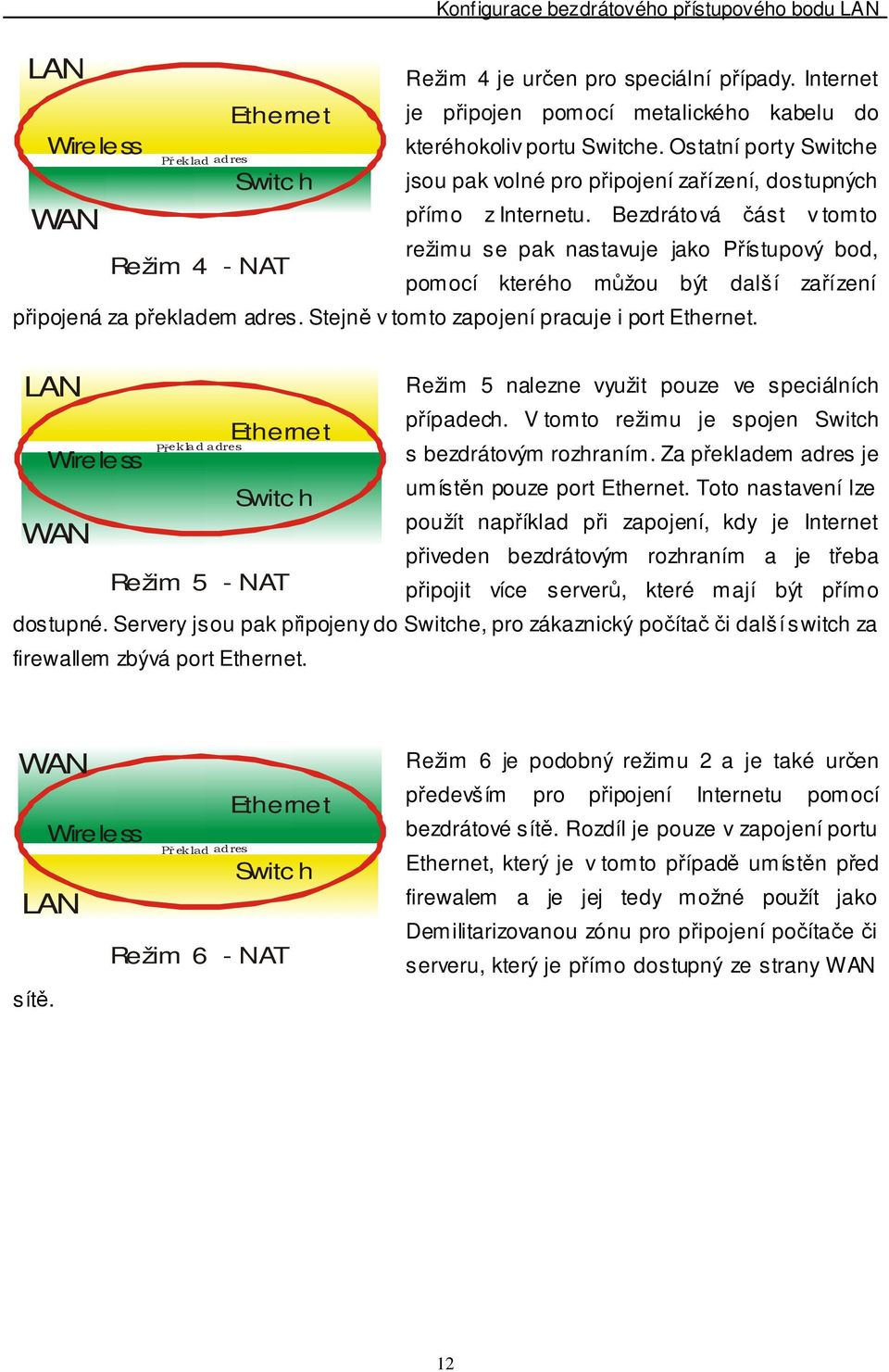 Bezdrátová část v tomto režimu se pak nastavuje jako Přístupový bod, pomocí kterého můžou být další zařízení připojená za překladem adres. Stejně v tomto zapojení pracuje i port Ethernet.