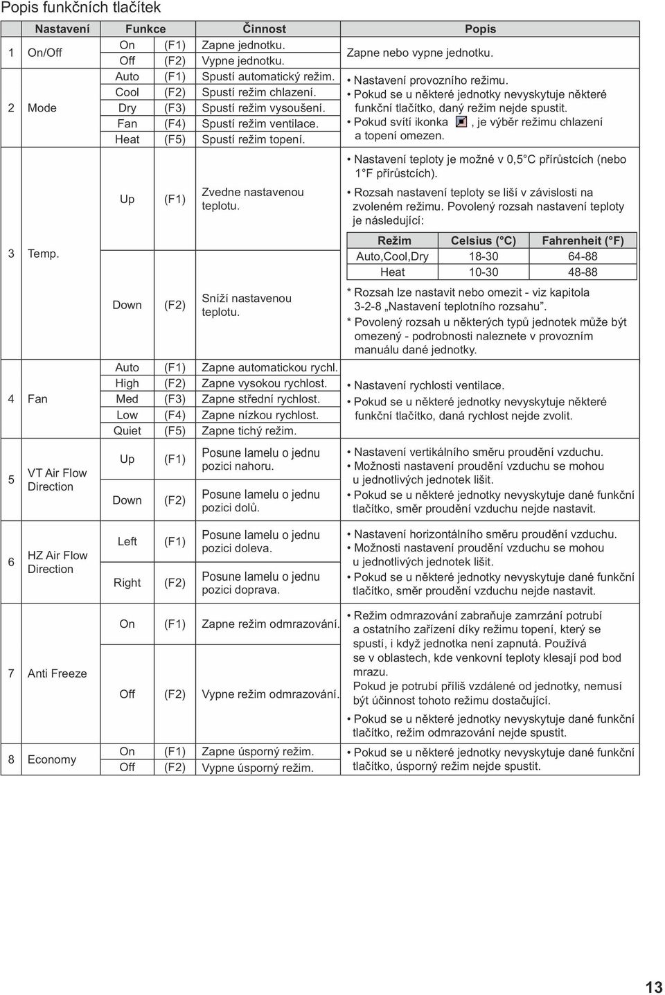 Fan (F4) Spustí režim ventilace. Pokud svítí ikonka, je výběr režimu chlazení Heat (F5) Spustí režim topení. a topení omezen. 3 Temp.