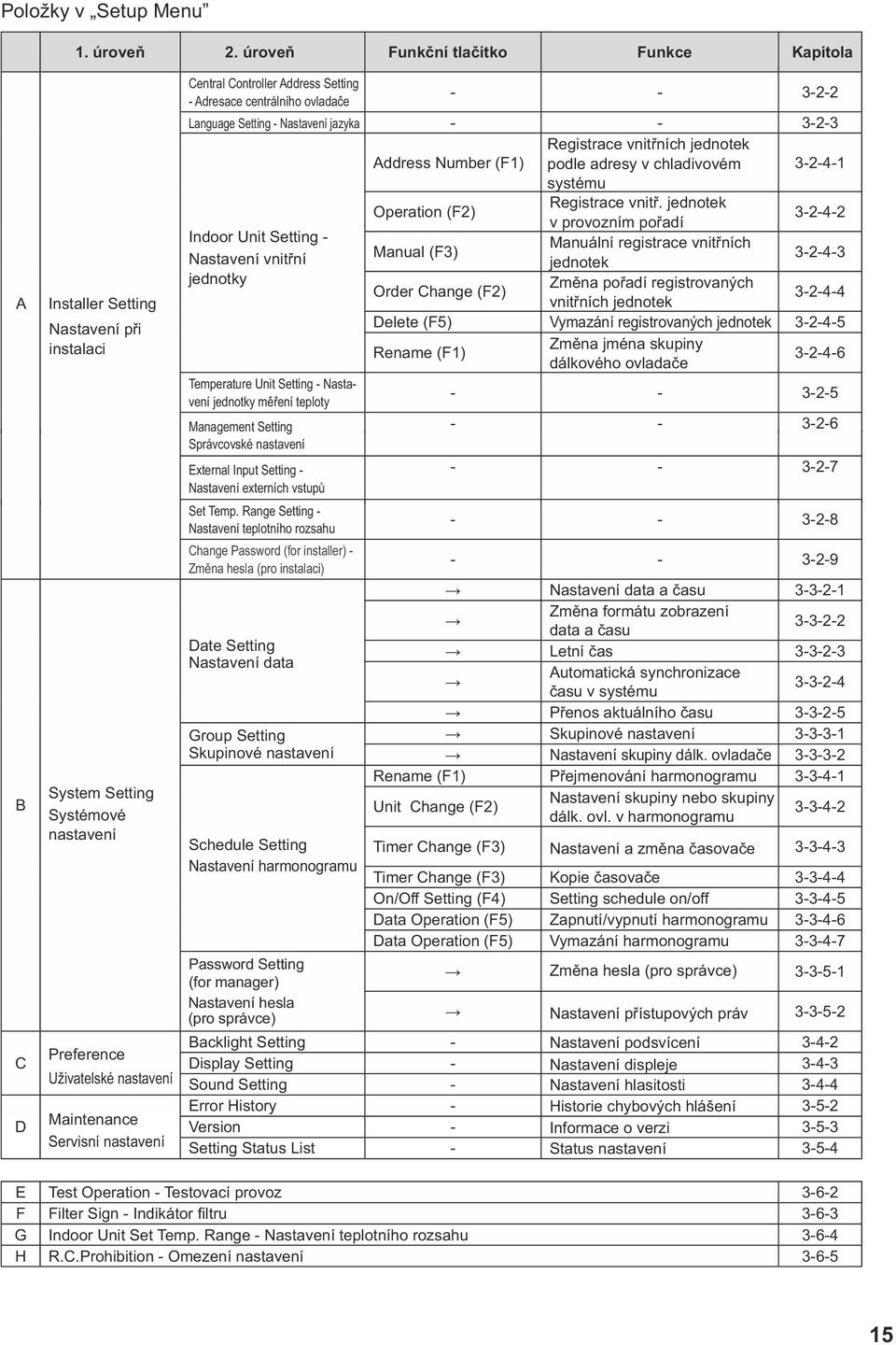 Language Setting - Nastavení jazyka - - 3-2-3 Address Number (F1) Registrace vnitřních jednotek podle adresy v chladivovém 3-2-4-1 systému Registrace vnitř.