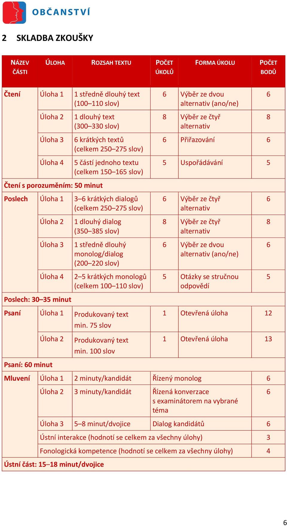 minut Poslech Úloha 1 3 6 krátkých dialogů (celkem 250 275 slov) 6 Výběr ze čtyř alternativ 6 Úloha 2 1 dlouhý dialog (350 385 slov) 8 Výběr ze čtyř alternativ 8 Úloha 3 1 středně dlouhý