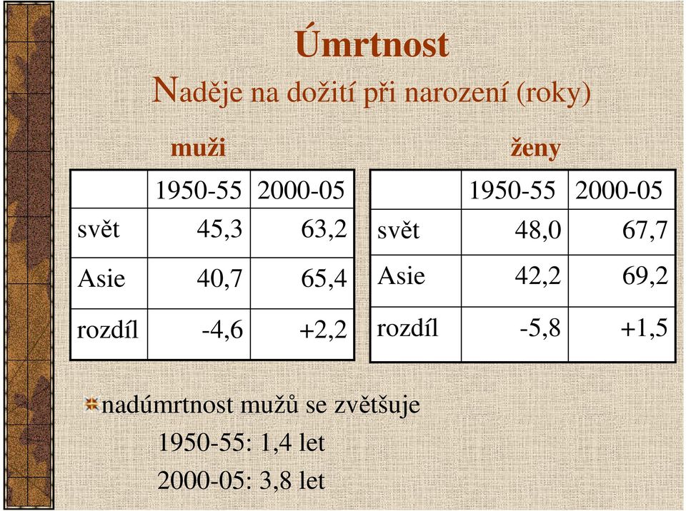 67,7 Asie 40,7 65,4 Asie 42,2 69,2 rozdíl -4,6 +2,2 rozdíl