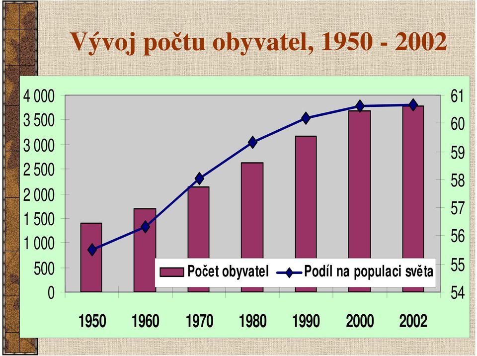 obyvatel Podíl na populaci světa 1950 1960