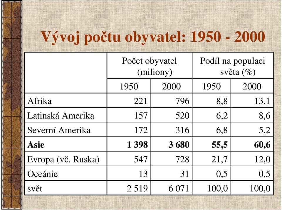 Ruska) Oceánie svět Počet obyvatel (miliony) 1950 221 157 172 1 398 547 13 2