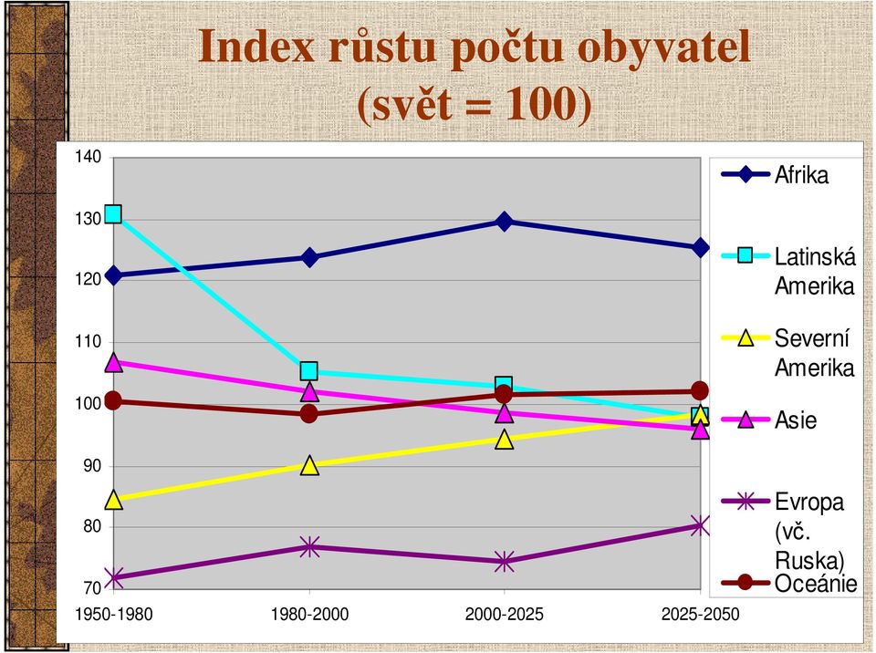 Severní Amerika Asie 90 80 70 1950-1980