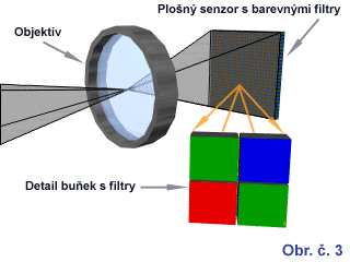 digitalizaci obrazu (A/D převodník) = vyšší odběr elektrické