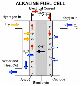 3.1 Alkalické palivové články (AFC) [4] Jedná se o článek nízkoteplotní (obr. 3.