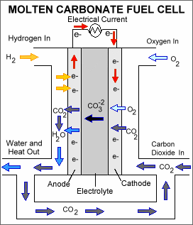 3.5 Palivový článek s roztavenými uhličitany (MCFC) [4] Tento vysokoteplotní článek (obr. 3.6) pracuje při teplotách 600 650 C.