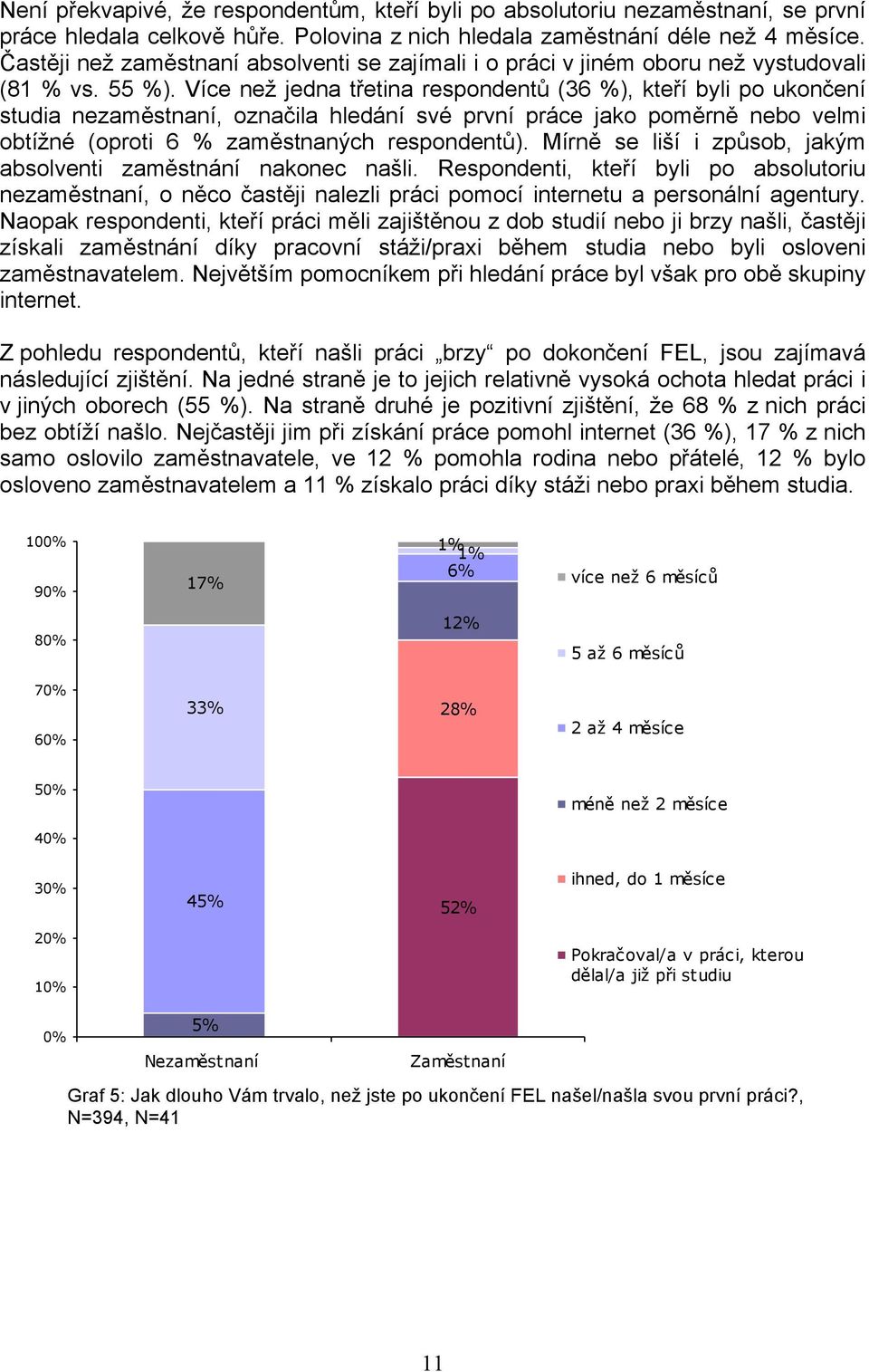 Více než jedna třetina respondentů (36 %), kteří byli po ukončení studia nezaměstnaní, označila hledání své první práce jako poměrně nebo velmi obtížné (oproti 6 % zaměstnaných respondentů).