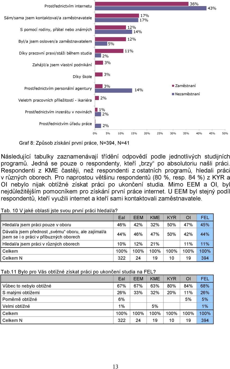 inzerátu v novinách 1% 2% Prostřednictvím úřadu práce 2% 0% 5% 10% 15% 20% 25% 30% 35% 40% 45% 50% Graf 8: Způsob získání první práce, N=394, N=41 Následující tabulky zaznamenávají třídění odpovědí