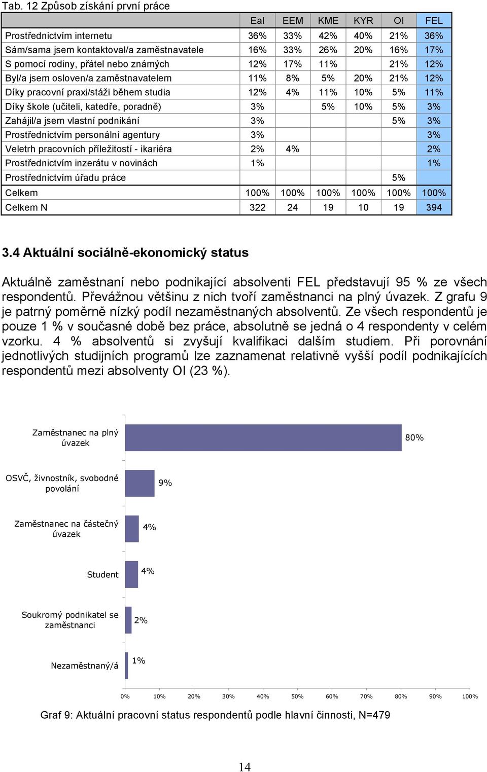 10% 5% 3% Zahájil/a jsem vlastní podnikání 3% 5% 3% Prostřednictvím personální agentury 3% 3% Veletrh pracovních příležitostí - ikariéra 2% 4% 2% Prostřednictvím inzerátu v novinách 1% 1%