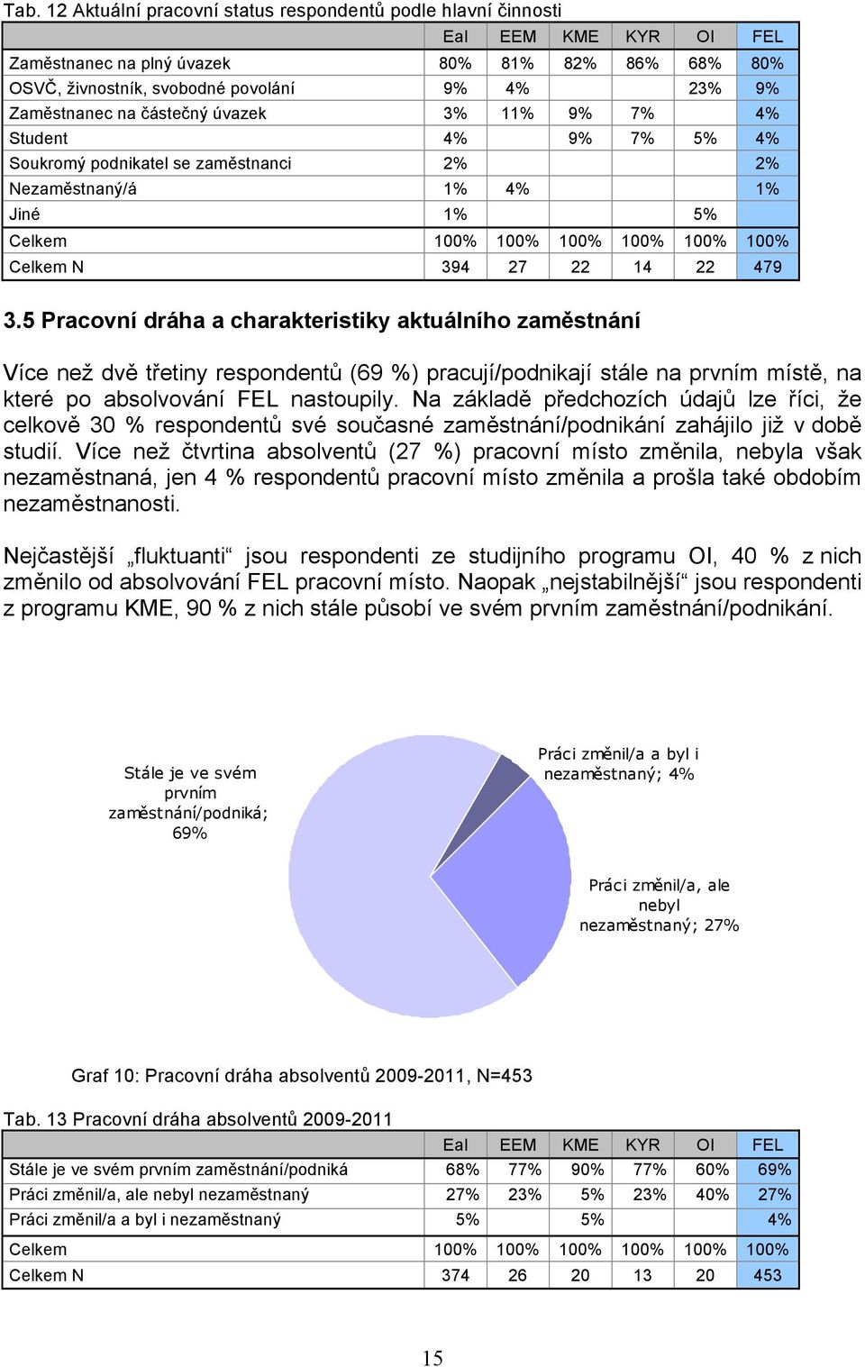 22 14 22 479 3.5 Pracovní dráha a charakteristiky aktuálního zaměstnání Více než dvě třetiny respondentů (69 %) pracují/podnikají stále na prvním místě, na které po absolvování FEL nastoupily.