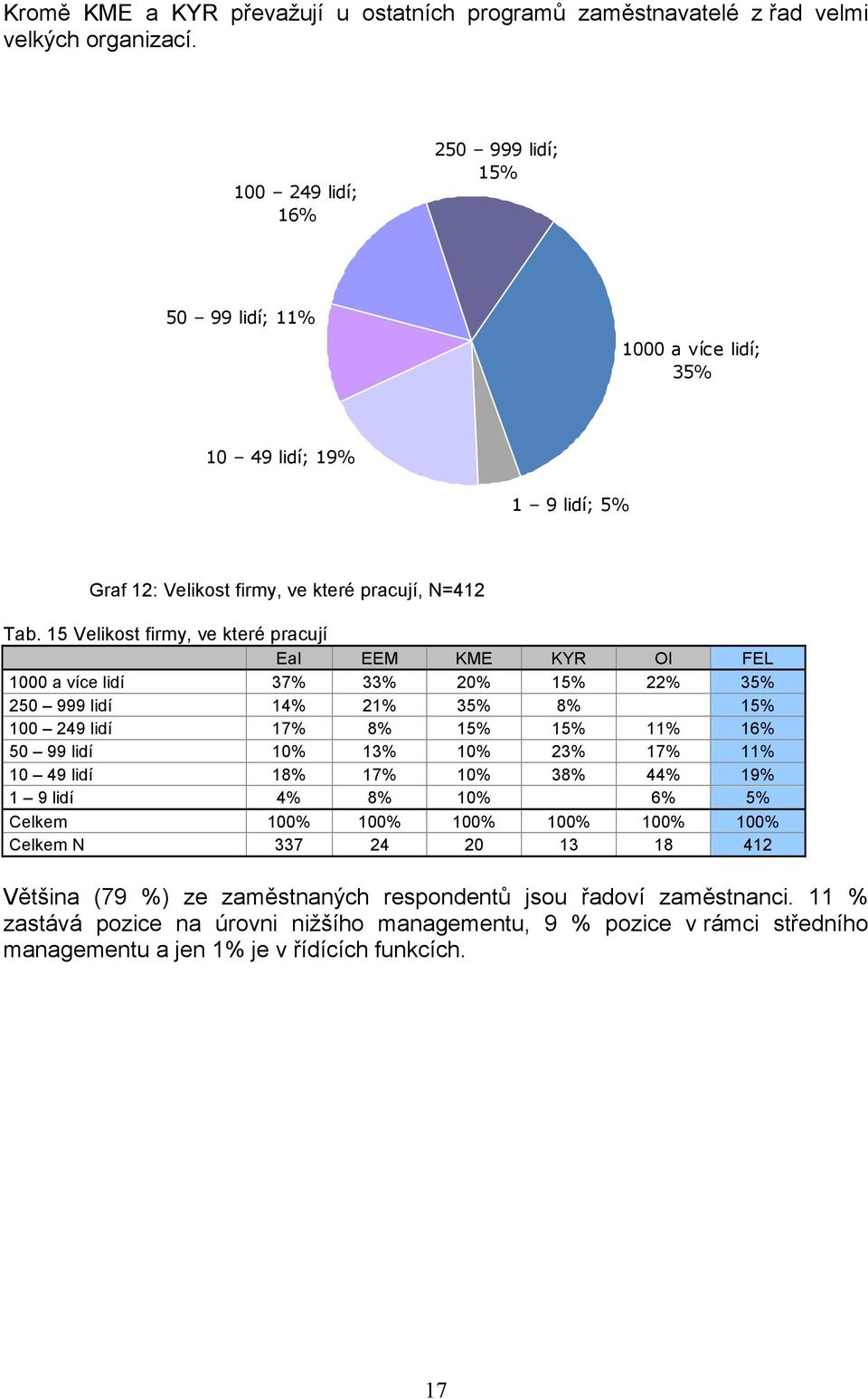 15 Velikost firmy, ve které pracují EaI EEM KME KYR OI FEL 1000 a více lidí 37% 33% 20% 15% 22% 35% 250 999 lidí 14% 21% 35% 8% 15% 100 249 lidí 17% 8% 15% 15% 11% 16% 50 99 lidí 10% 13% 10%