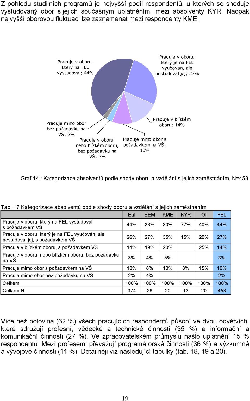 Pracuje v oboru, který na FEL vystudoval; 44% Pracuje v oboru, který je na FEL vyučován, ale nestudoval jej; 27% Pracuje mimo obor bez požadavku na VŠ; 2% Pracuje v oboru, nebo blízkém oboru, bez