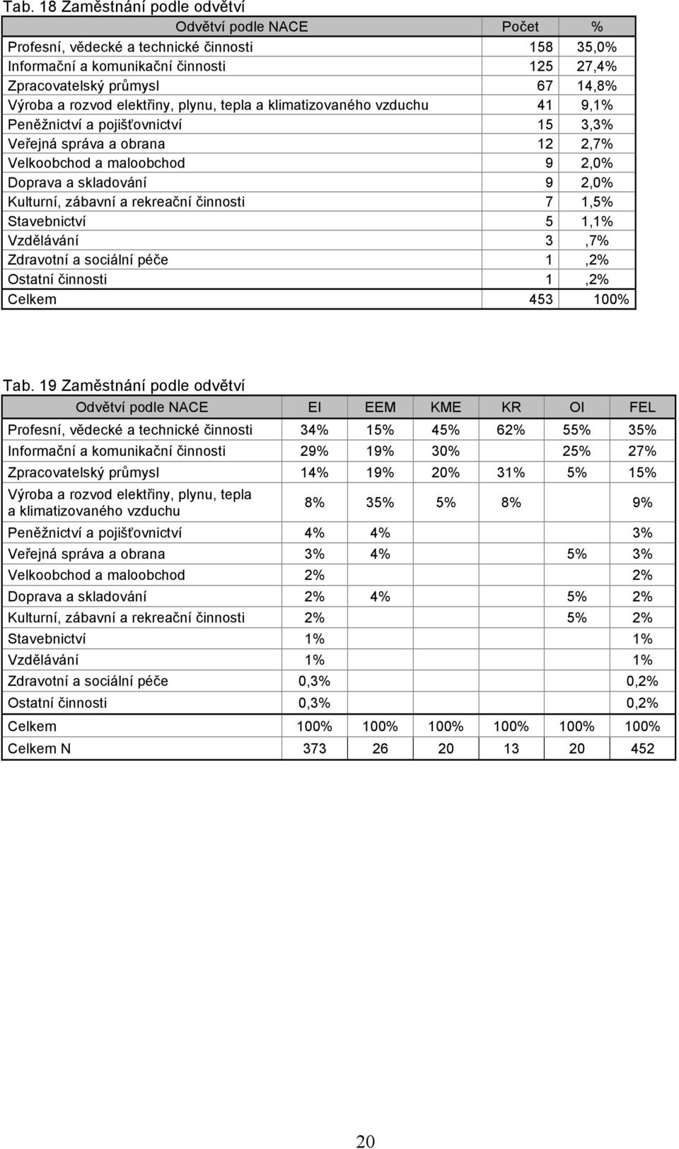 Kulturní, zábavní a rekreační činnosti 7 1,5% Stavebnictví 5 1,1% Vzdělávání 3,7% Zdravotní a sociální péče 1,2% Ostatní činnosti 1,2% Celkem 453 100% Tab.