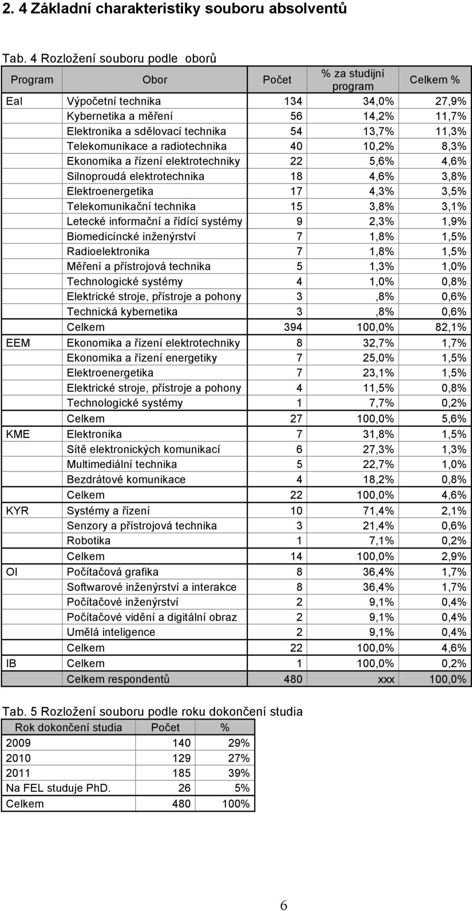 11,3% Telekomunikace a radiotechnika 40 10,2% 8,3% Ekonomika a řízení elektrotechniky 22 5,6% 4,6% Silnoproudá elektrotechnika 18 4,6% 3,8% Elektroenergetika 17 4,3% 3,5% Telekomunikační technika 15