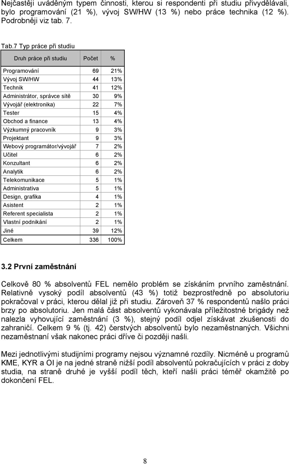 13 4% Výzkumný pracovník 9 3% Projektant 9 3% Webový programátor/vývojář 7 2% Učitel 6 2% Konzultant 6 2% Analytik 6 2% Telekomunikace 5 1% Administrativa 5 1% Design, grafika 4 1% Asistent 2 1%