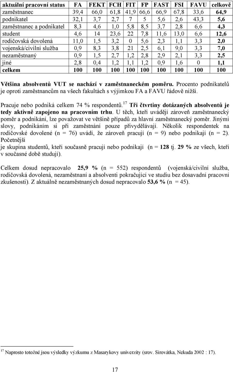 nezaměstnaný 0,9 1,5 2,7 1,2 2,8 2,9 2,1 3,3 2,5 jiné 2,8 0,4 1,2 1,1 1,2 0,9 1,6 0 1,1 celkem 100 100 100 100 100 100 100 100 100 Většina absolventů VUT se nachází v zaměstnaneckém poměru.