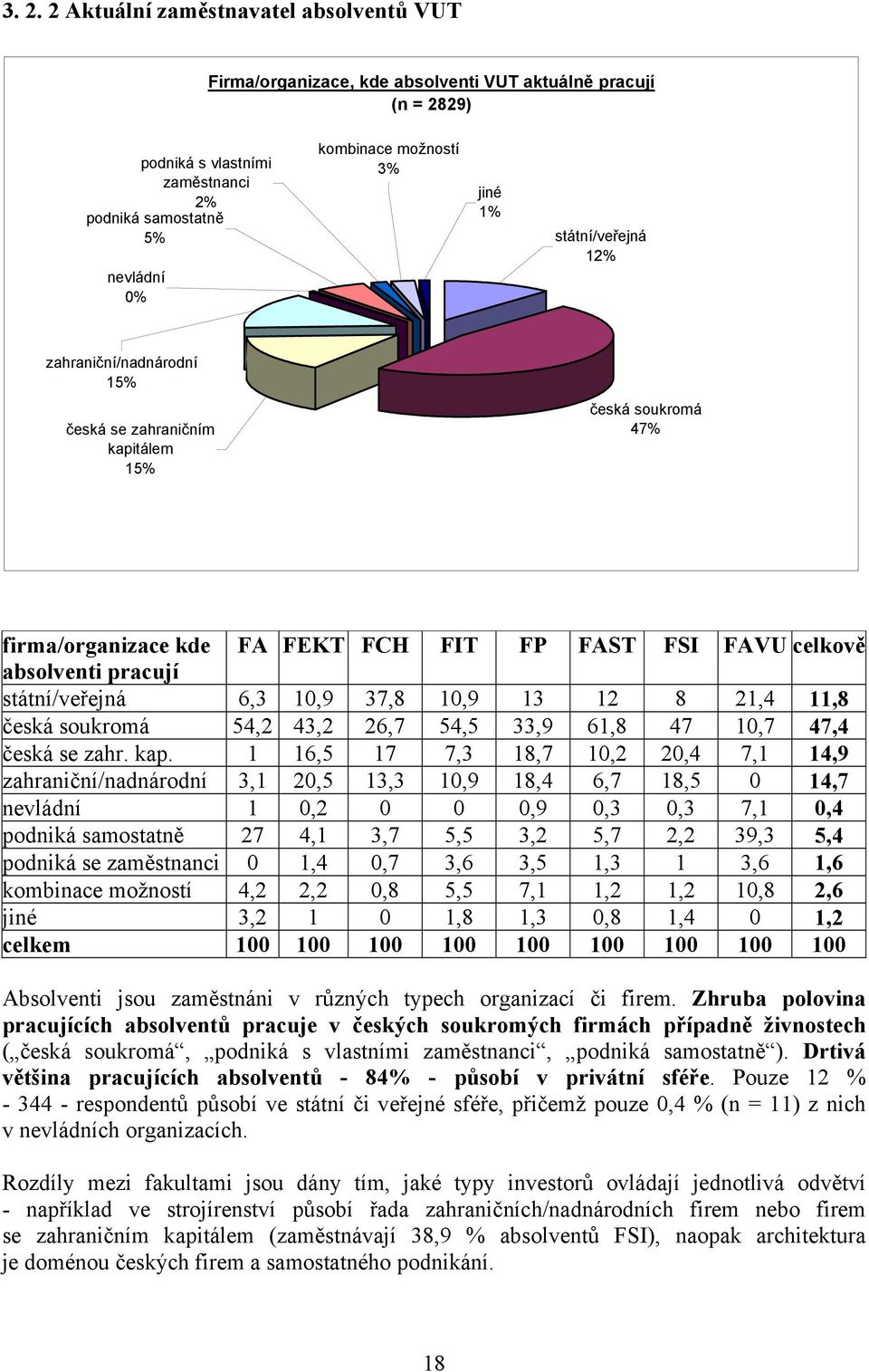 státní/veřejná 6,3 10,9 37,8 10,9 13 12 8 21,4 11,8 česká soukromá 54,2 43,2 26,7 54,5 33,9 61,8 47 10,7 47,4 česká se zahr. kap.