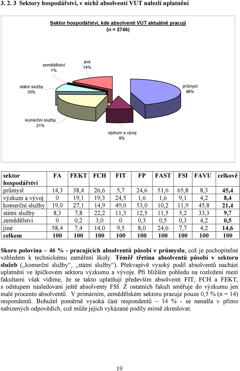 8,4 komerční služby 19,0 27,1 14,9 49,0 53,0 10,2 11,9 45,8 21,4 státní služby 8,3 7,8 22,2 11,3 12,5 11,5 5,2 33,3 9,7 zemědělství 0 0,2 3,0 0 0,3 0,5 0,3 4,2 0,5 jiné 58,4 7,4 14,0 9,5 8,0 24,6 7,7