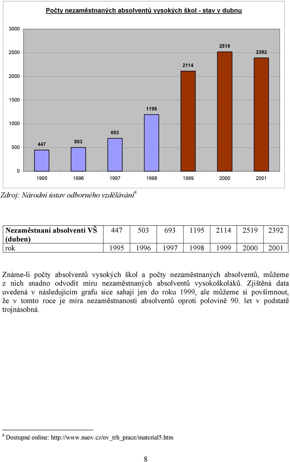 nezaměstnaných absolventů, můžeme z nich snadno odvodit míru nezaměstnaných absolventů vysokoškoláků.