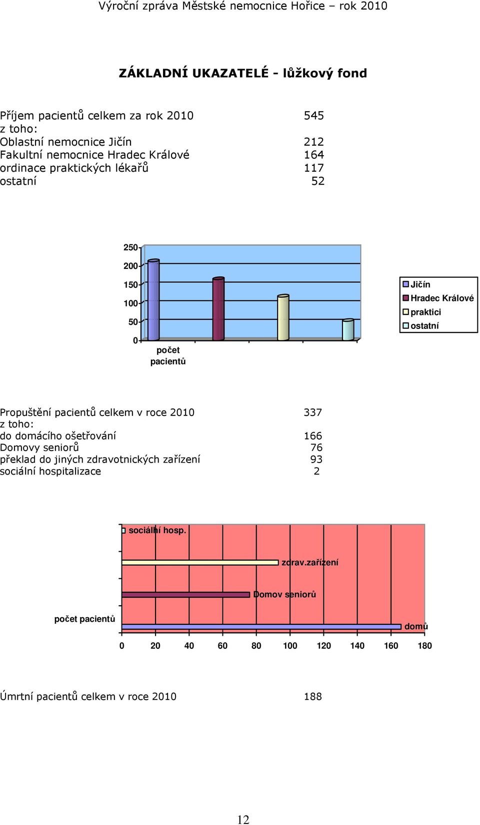 pacientů celkem v roce 2010 337 z toho: do domácího ošetřování 166 Domovy seniorů 76 překlad do jiných zdravotnických zařízení 93 sociální