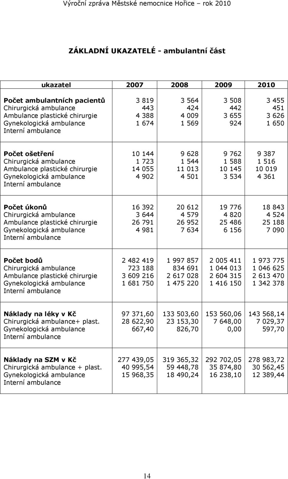 055 4 902 9 628 1 544 11 013 4 501 9 762 1 588 10 145 3 534 9 387 1 516 10 019 4 361 Počet úkonů Chirurgická ambulance Ambulance plastické chirurgie Gynekologická ambulance Interní ambulance 16 392 3