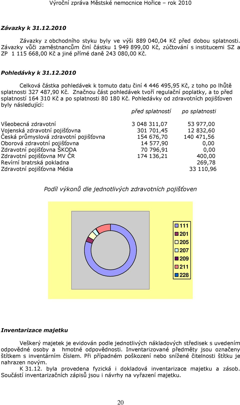 2010 Celková částka pohledávek k tomuto datu činí 4 446 495,95 Kč, z toho po lhůtě splatnosti 327 487,90 Kč.