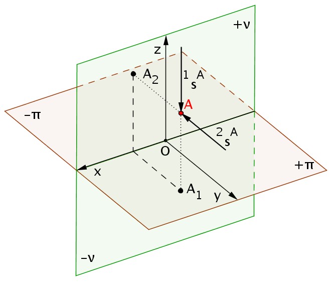 Osy y, z orientujeme tak, aby měli kladný směr v kladných polorovinách π, ν. Bod O se nazývá počátek, osy x, y, z souřadnicové osy. Orientace osy x určuje orientaci soustavy.