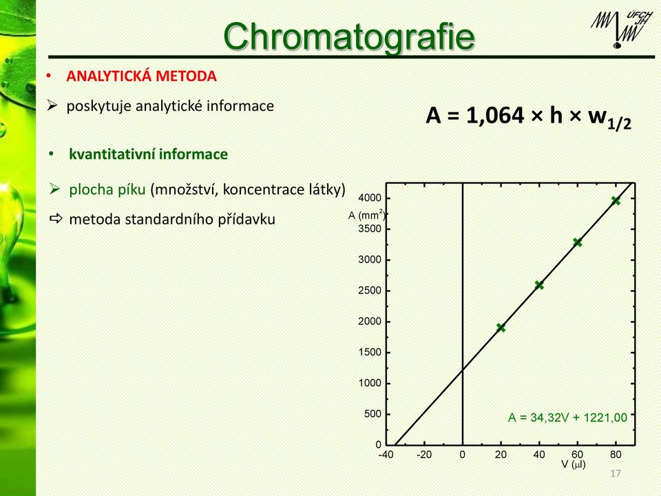 standardního přídavku Chromatografie 4000 A (mm 2 ) 3500 A = 1,064 h