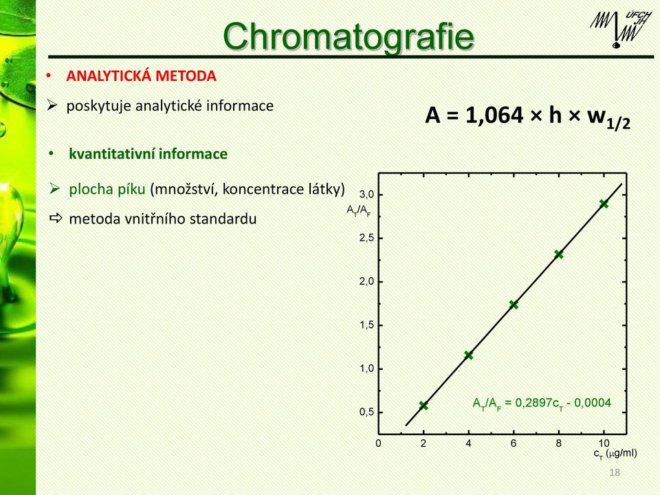 vnitřního standardu Chromatografie 3,0 A T /A F 2,5 A = 1,064 h w