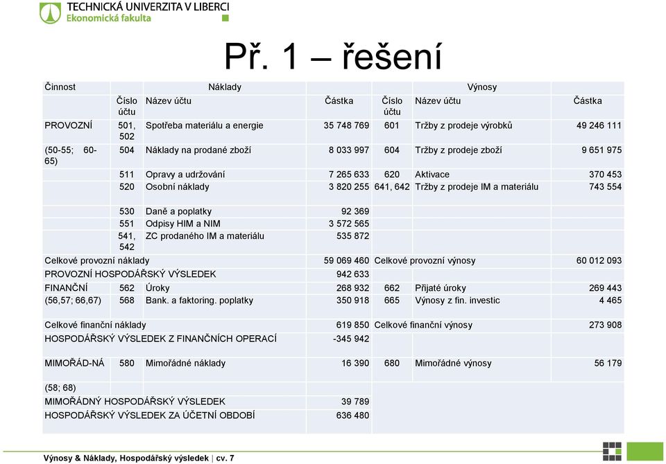 materiálu 743 554 530 Daně a poplatky 92 369 551 Odpisy HIM a NIM 3 572 565 541, 542 ZC prodaného IM a materiálu 535 872 Celkové provozní náklady 59 069 460 Celkové provozní výnosy 60 012 093