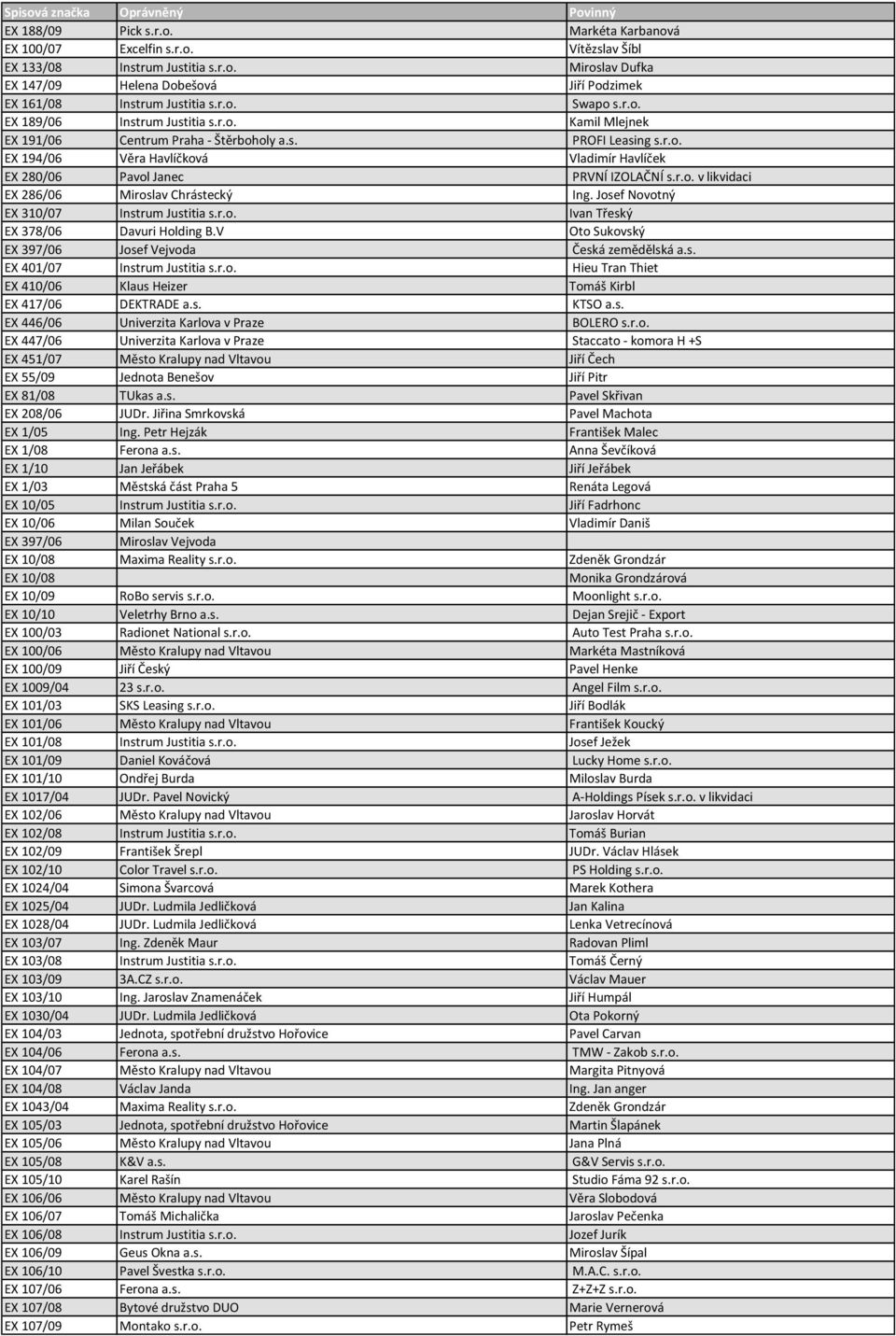 r.o. v likvidaci EX 286/06 Miroslav Chrástecký Ing. Josef Novotný EX 310/07 Instrum Justitia s.r.o. Ivan Třeský EX 378/06 Davuri Holding B.V Oto Sukovský EX 397/06 Josef Vejvoda Česká zemědělská a.s. EX 401/07 Instrum Justitia s.