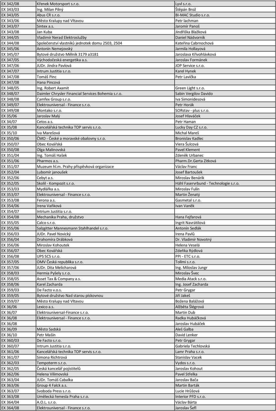 Antonín Nemejovský Jarmila Hollayová EX 345/07 Bytové družstvo Mělník 3179 a3181 Jaroslava Křivohlávková EX 347/05 Východočeská energetika a.s. Jaroslav Formánek EX 347/06 JUDr.