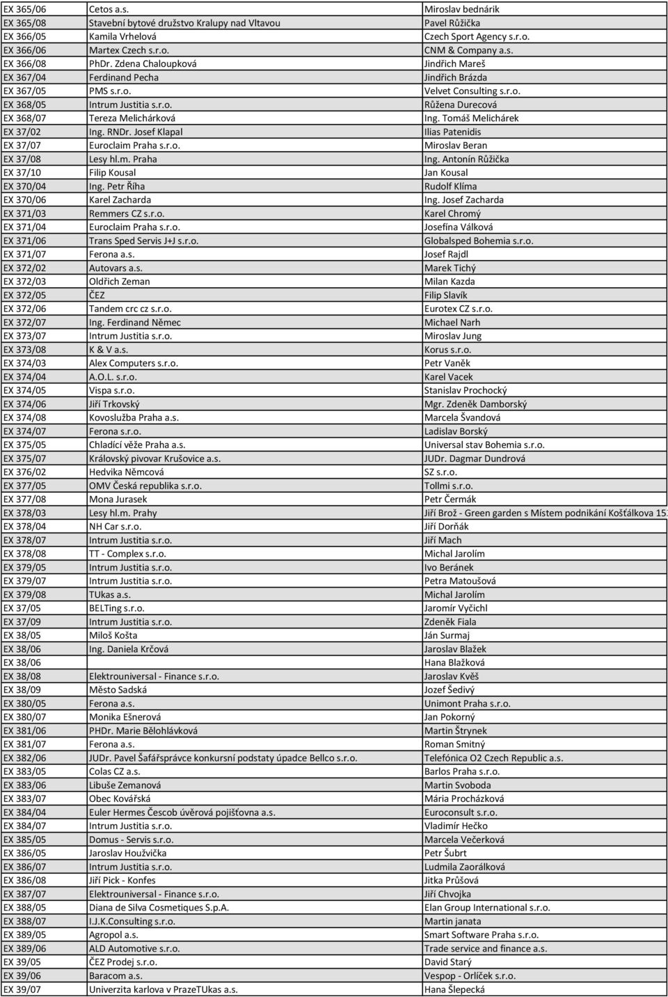 Tomáš Melichárek EX 37/02 Ing. RNDr. Josef Klapal Ilias Patenidis EX 37/07 Euroclaim Praha s.r.o. Miroslav Beran EX 37/08 Lesy hl.m. Praha Ing.