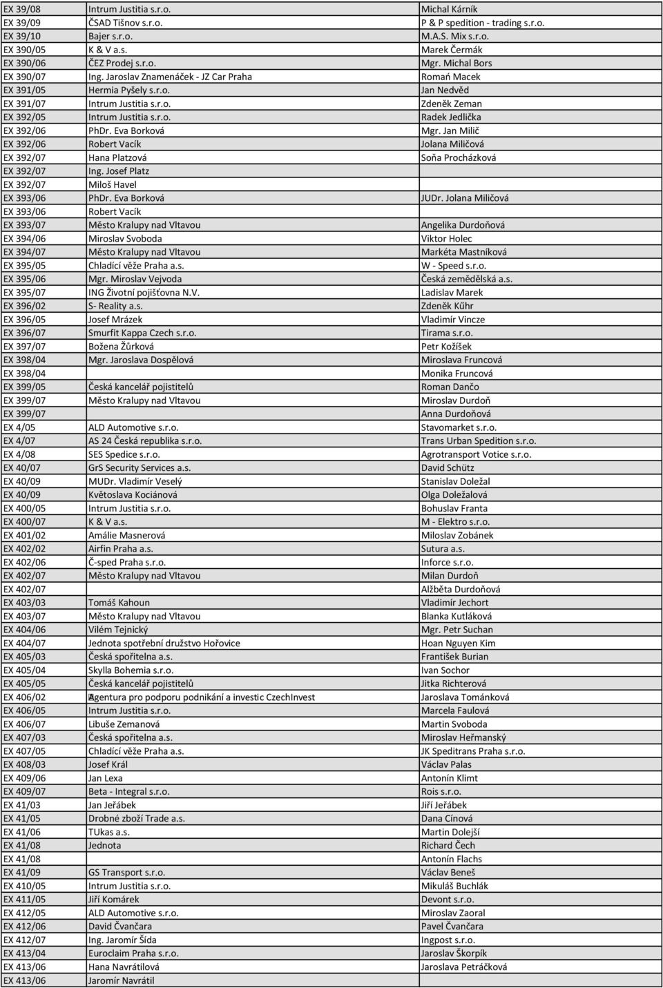 r.o. Radek Jedlička EX 392/06 PhDr. Eva Borková Mgr. Jan Milič EX 392/06 Robert Vacík Jolana Miličová EX 392/07 Hana Platzová Soňa Procházková EX 392/07 Ing.