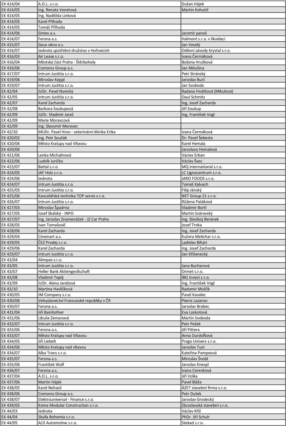 s. Jan Mitušina EX 417/07 Intrum Justitia s.r.o. Petr Stránský EX 419/06 Miroslav Keppl Jaroslav Burč EX 419/07 Intrum Justitia s.r.o. Jan Svoboda EX 42/04 JUDr.