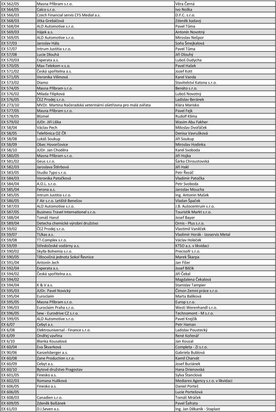 s. Luboš Dudycha EX 570/05 Max-Telekom v.s.o. Pavel Hašek EX 571/02 Česká spořitelna a.s. Jozef Kott EX 571/05 Veronika Vilímová Karel Vanda EX 573/02 Diamo Stavitelství Katona s.r.o. EX 574/05 Masna Příbram s.