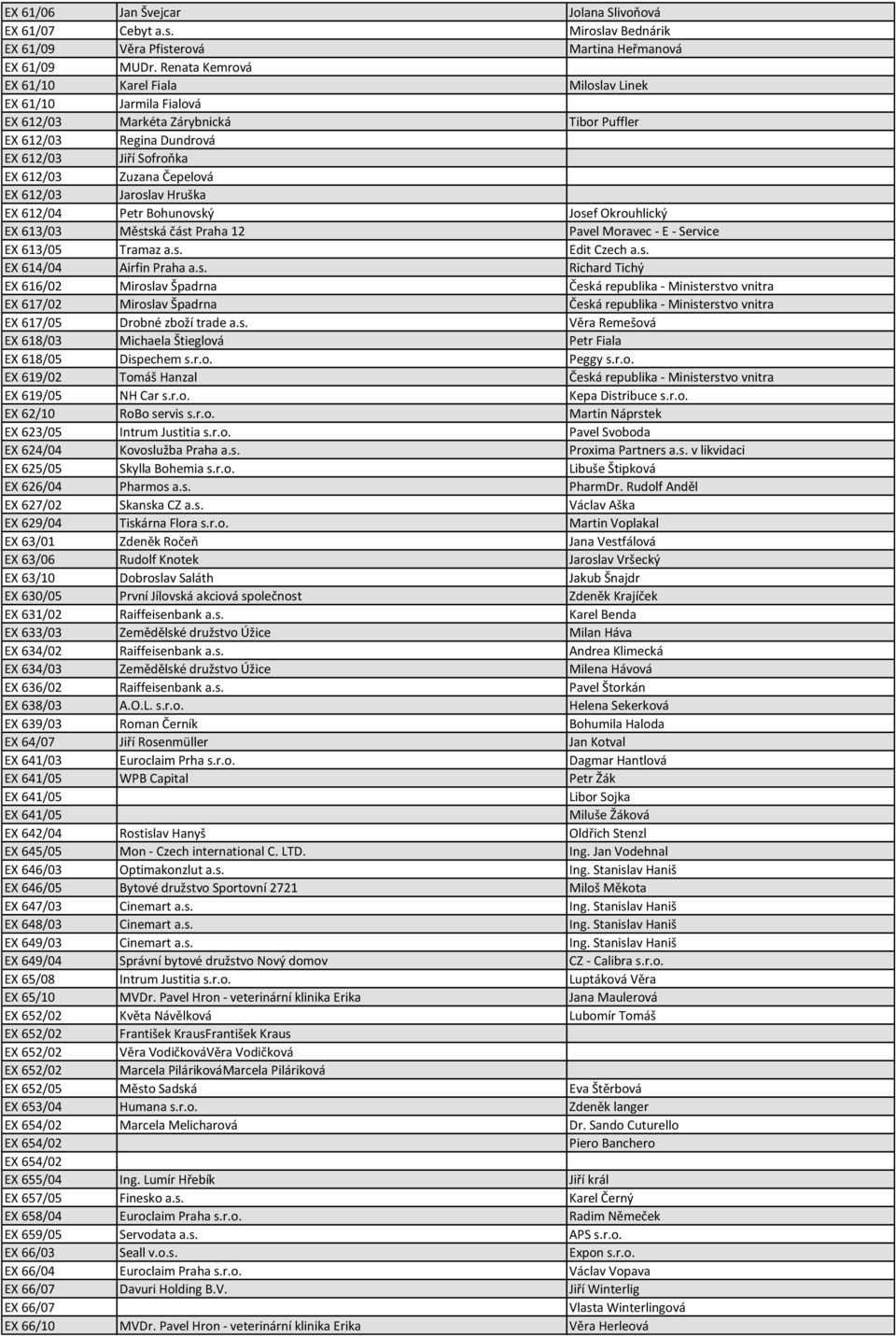 612/03 Jaroslav Hruška EX 612/04 Petr Bohunovský Josef Okrouhlický EX 613/03 Městská část Praha 12 Pavel Moravec - E - Service EX 613/05 Tramaz a.s. Edit Czech a.s. EX 614/04 Airfin Praha a.s. Richard Tichý EX 616/02 Miroslav Špadrna Česká republika - Ministerstvo vnitra EX 617/02 Miroslav Špadrna Česká republika - Ministerstvo vnitra EX 617/05 Drobné zboží trade a.