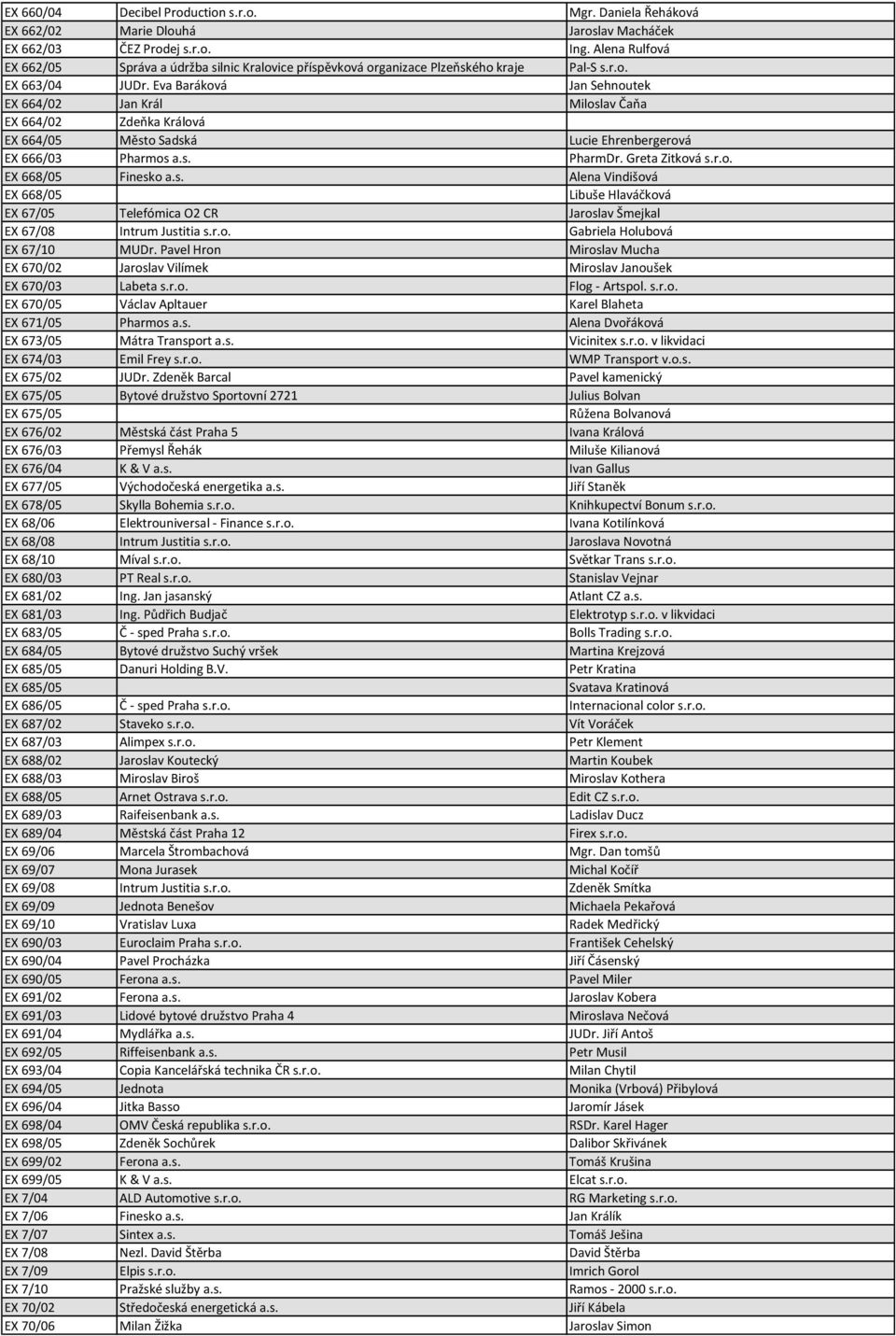 Eva Baráková Jan Sehnoutek EX 664/02 Jan Král Miloslav Čaňa EX 664/02 Zdeňka Králová EX 664/05 Město Sadská Lucie Ehrenbergerová EX 666/03 Pharmos a.s. PharmDr. Greta Zitková s.r.o. EX 668/05 Finesko a.