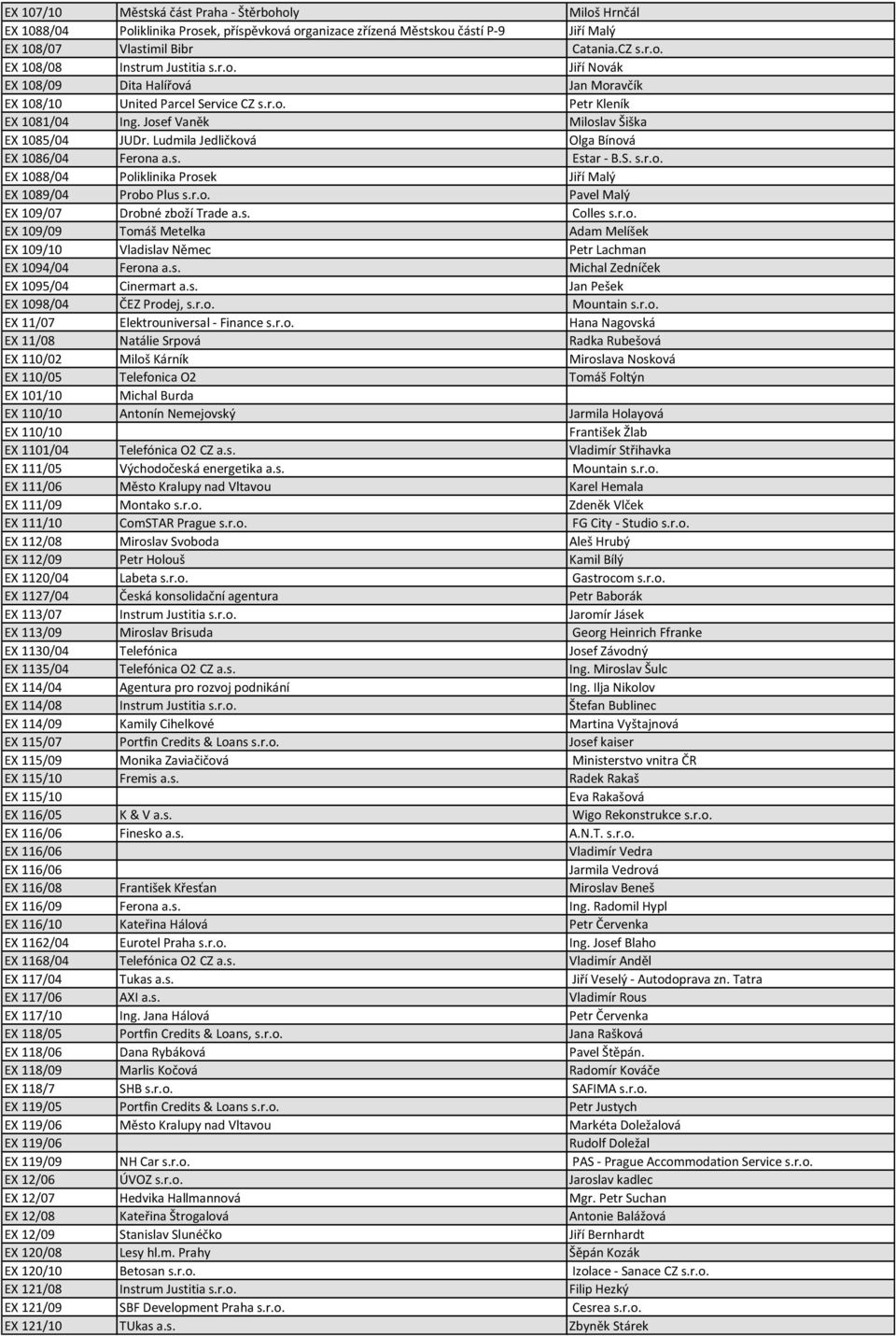 Ludmila Jedličková Olga Bínová EX 1086/04 Ferona a.s. Estar - B.S. s.r.o. EX 1088/04 Poliklinika Prosek Jiří Malý EX 1089/04 Probo Plus s.r.o. Pavel Malý EX 109/07 Drobné zboží Trade a.s. Colles s.r.o. EX 109/09 Tomáš Metelka Adam Melíšek EX 109/10 Vladislav Němec Petr Lachman EX 1094/04 Ferona a.