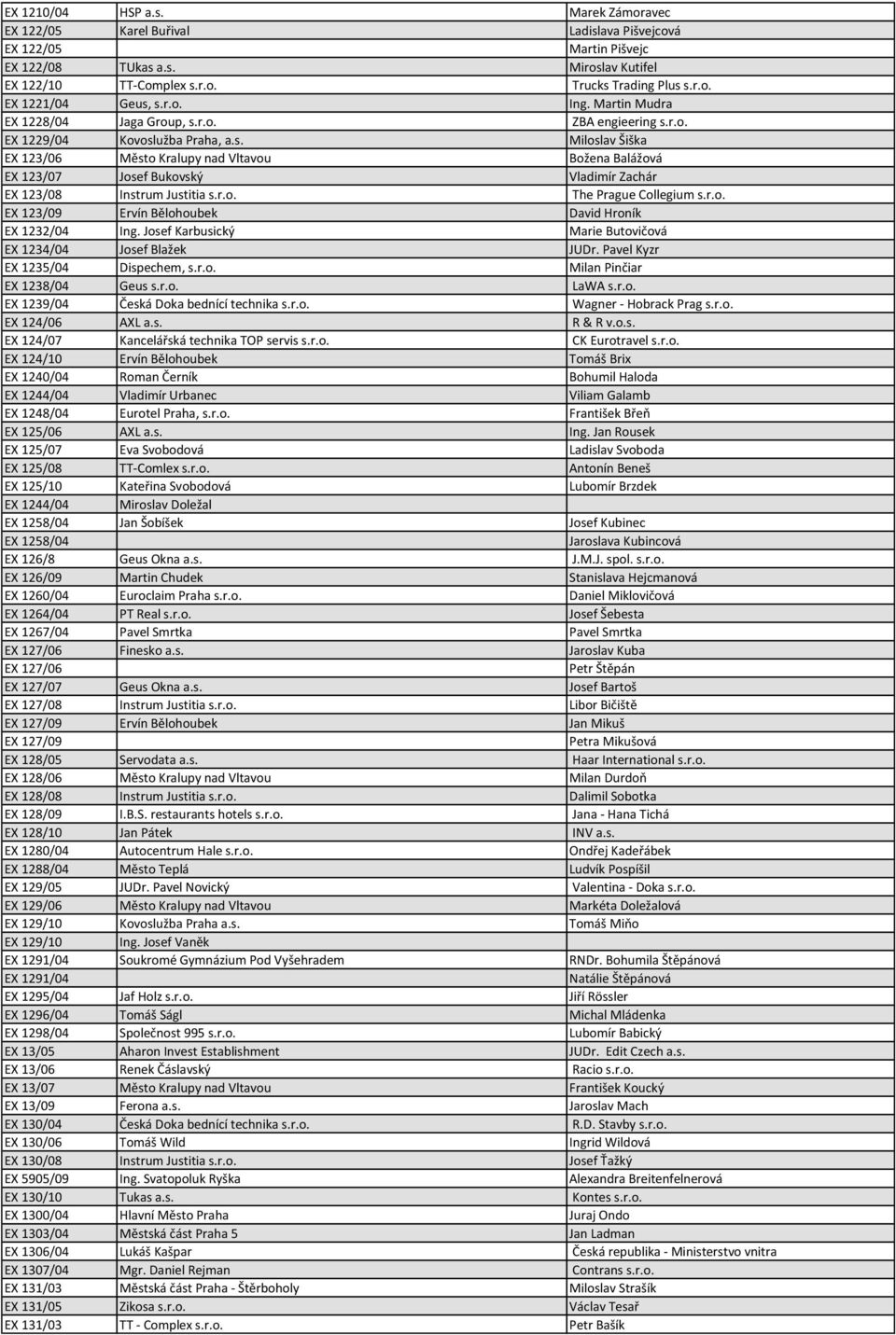 r.o. The Prague Collegium s.r.o. EX 123/09 Ervín Bělohoubek David Hroník EX 1232/04 Ing. Josef Karbusický Marie Butovičová EX 1234/04 Josef Blažek JUDr. Pavel Kyzr EX 1235/04 Dispechem, s.r.o. Milan Pinčiar EX 1238/04 Geus s.