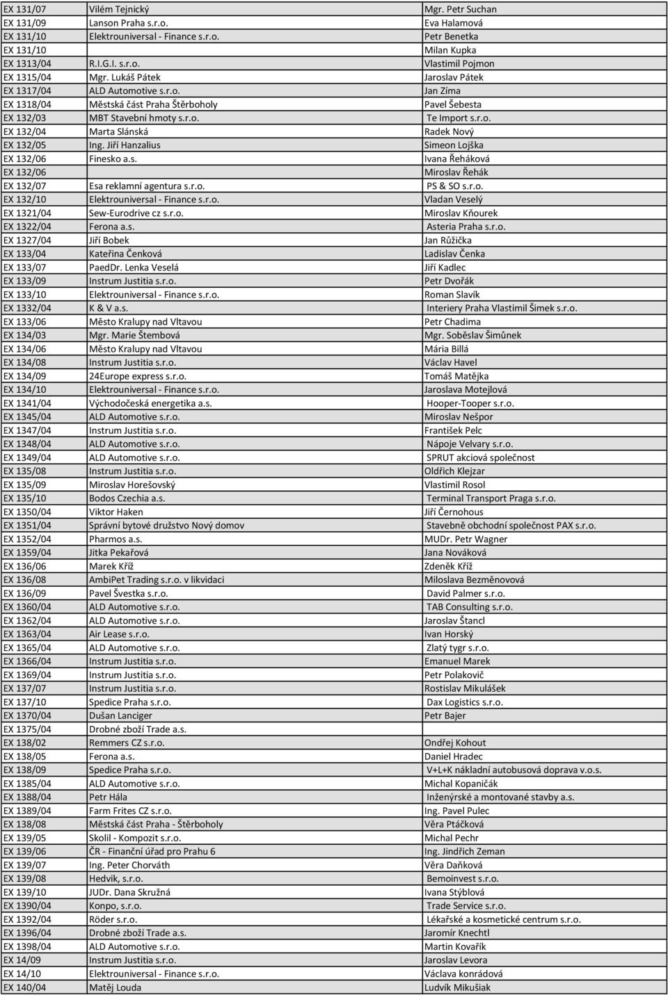 Jiří Hanzalius Simeon Lojška EX 132/06 Finesko a.s. Ivana Řeháková EX 132/06 Miroslav Řehák EX 132/07 Esa reklamní agentura s.r.o. PS & SO s.r.o. EX 132/10 Elektrouniversal - Finance s.r.o. Vladan Veselý EX 1321/04 Sew-Eurodrive cz s.