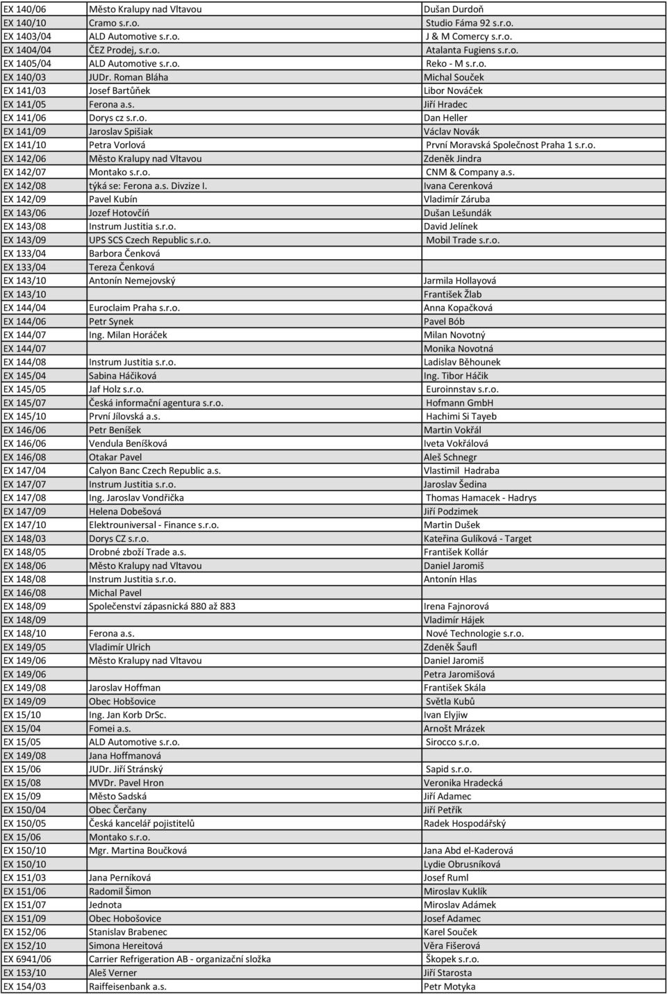r.o. EX 142/06 Město Kralupy nad Vltavou Zdeněk Jindra EX 142/07 Montako s.r.o. CNM & Company a.s. EX 142/08 týká se: Ferona a.s. Divzize I.