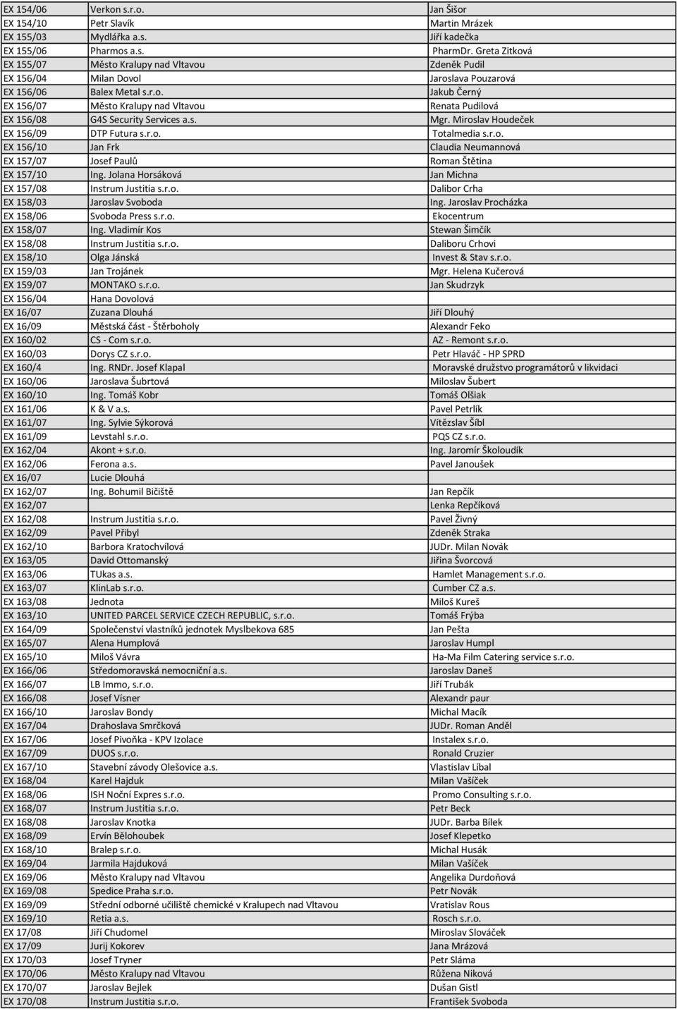 s. Mgr. Miroslav Houdeček EX 156/09 DTP Futura s.r.o. Totalmedia s.r.o. EX 156/10 Jan Frk Claudia Neumannová EX 157/07 Josef Paulů Roman Štětina EX 157/10 Ing.
