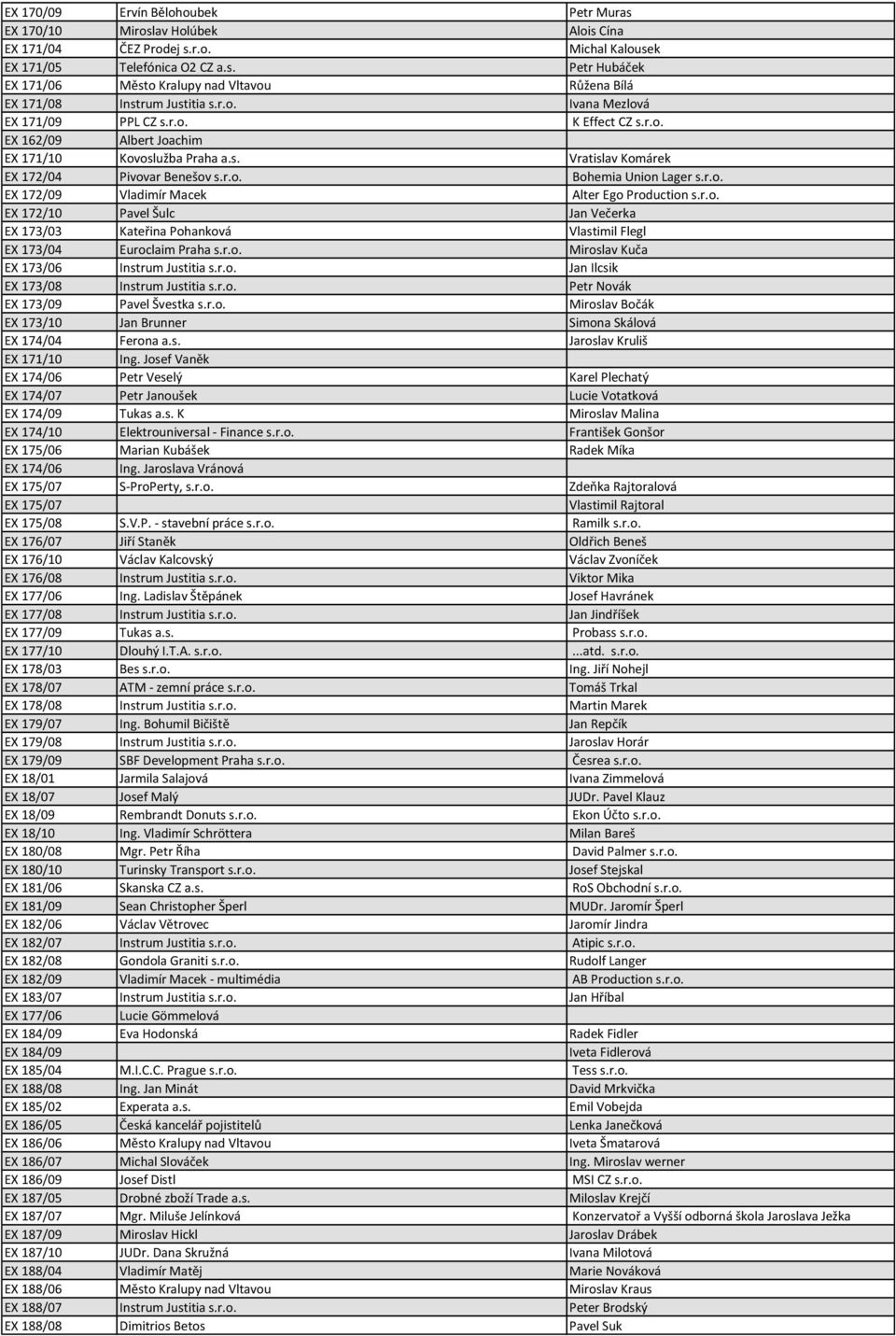 r.o. EX 172/10 Pavel Šulc Jan Večerka EX 173/03 Kateřina Pohanková Vlastimil Flegl EX 173/04 Euroclaim Praha s.r.o. Miroslav Kuča EX 173/06 Instrum Justitia s.r.o. Jan Ilcsik EX 173/08 Instrum Justitia s.