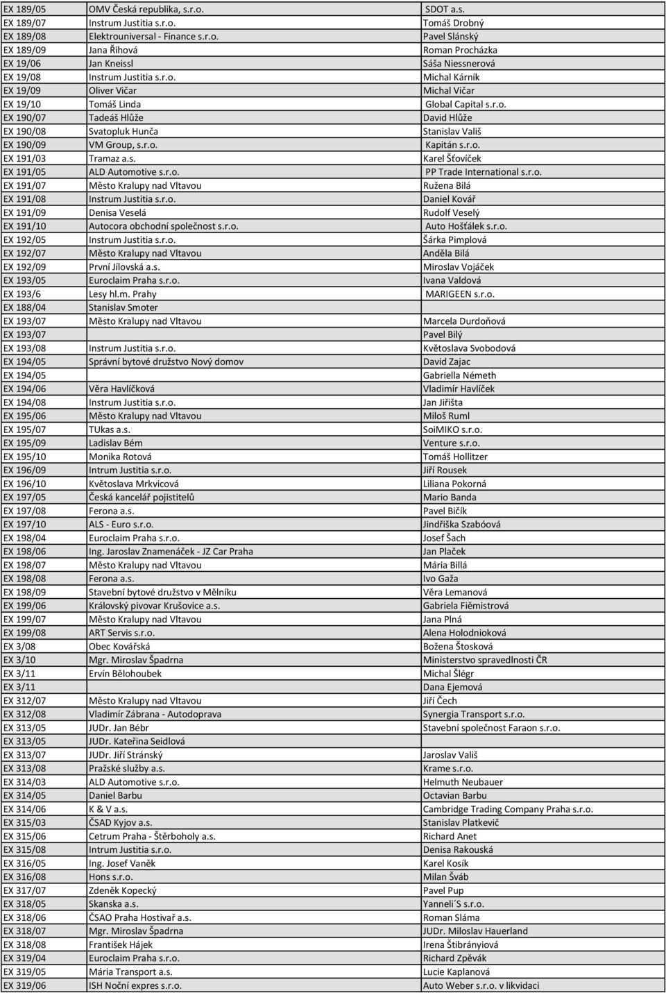 r.o. EX 191/03 Tramaz a.s. Karel Šťovíček EX 191/05 ALD Automotive s.r.o. PP Trade International s.r.o. EX 191/07 Město Kralupy nad Vltavou Ružena Bilá EX 191/08 Instrum Justitia s.r.o. Daniel Kovář EX 191/09 Denisa Veselá Rudolf Veselý EX 191/10 Autocora obchodní společnost s.