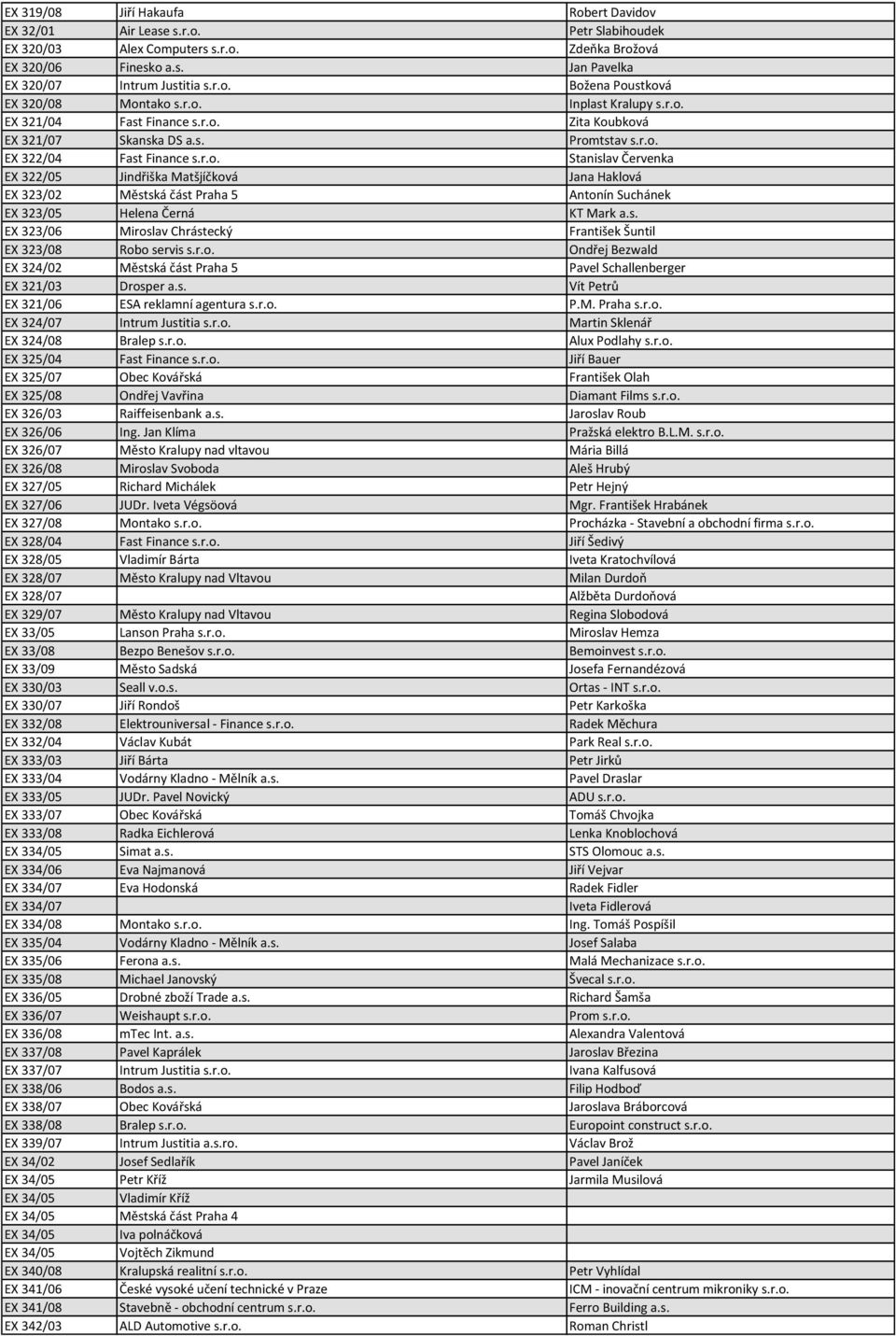 s. EX 323/06 Miroslav Chrástecký František Šuntil EX 323/08 Robo servis s.r.o. Ondřej Bezwald EX 324/02 Městská část Praha 5 Pavel Schallenberger EX 321/03 Drosper a.s. Vít Petrů EX 321/06 ESA reklamní agentura s.