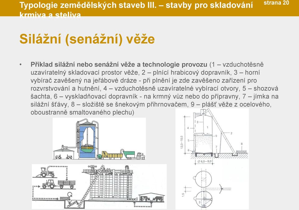 uzavíratelný skladovací prostor věže, 2 plnící hrabicový dopravník, 3 horní vybírač zavěšený na jeřábové dráze - při plnění je zde zavěšeno zařízení