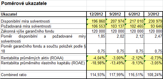 Finanční ukazatele Triglav pojišťovny, a.s.